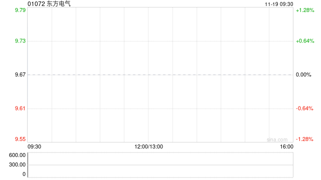 东方电气公布27.5万股将于11月25日上市流通-第1张图片-旅游攻略网