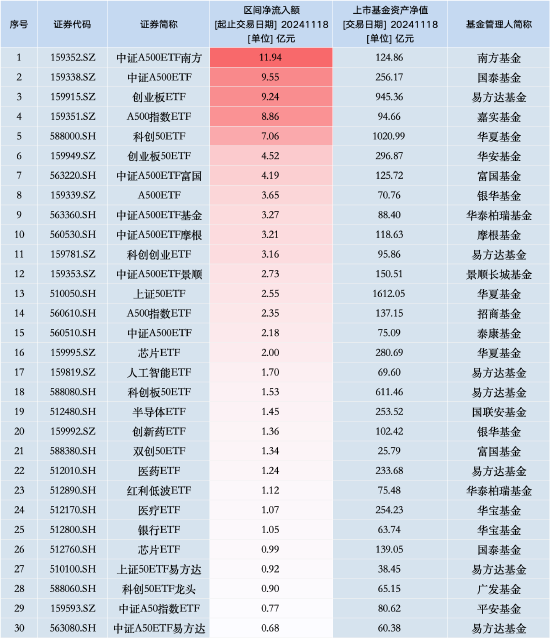 最受青睐ETF：11月18日中证A500ETF南方获净申购11.94亿元，国泰中证A500ETF获净申购9.55亿元（名单）-第1张图片-旅游攻略网