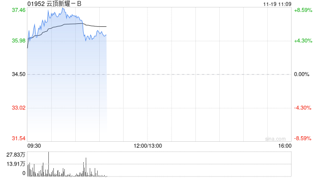 云顶新耀-B股价一度涨超8% 耐赋康在韩国获批上市-第1张图片-旅游攻略网