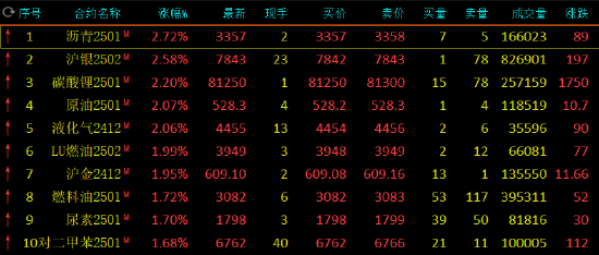 午评：沥青涨近3% 沪银涨超2%-第3张图片-旅游攻略网