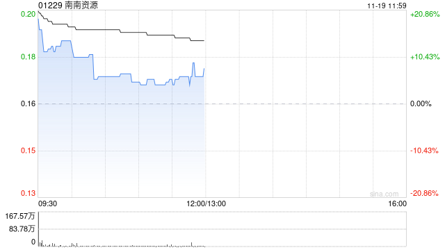南南资源盘中大涨超20% 预计中期溢利增加至不少于3000万港元-第1张图片-旅游攻略网