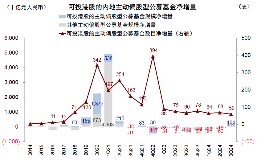 公募三季度青睐新经济港股 增持阿里减持两只“中字头”-第3张图片-旅游攻略网