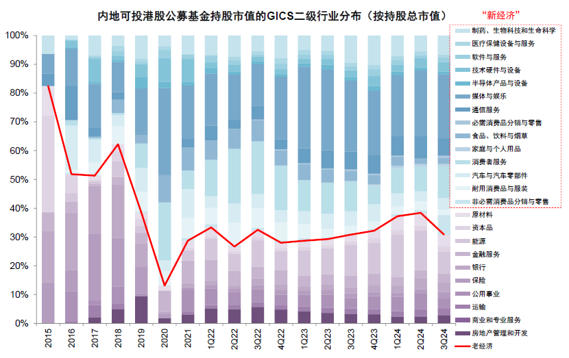 公募三季度青睐新经济港股 增持阿里减持两只“中字头”-第5张图片-旅游攻略网