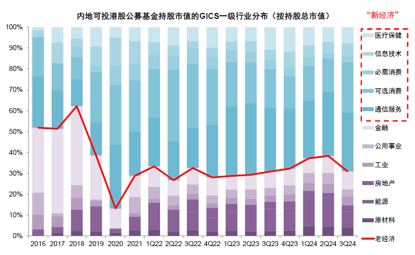 公募三季度青睐新经济港股 增持阿里减持两只“中字头”-第6张图片-旅游攻略网