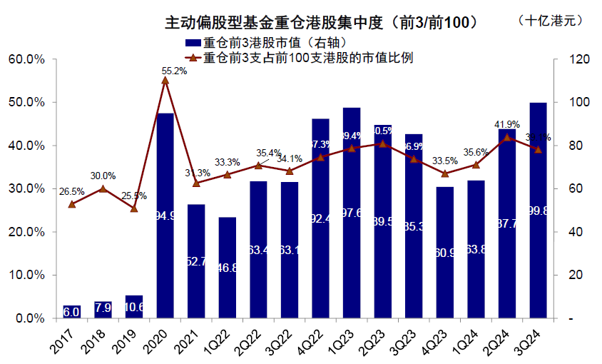 公募三季度青睐新经济港股 增持阿里减持两只“中字头”-第8张图片-旅游攻略网