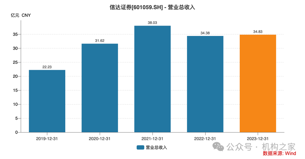 营业费用率急升、短债占比近九成，信达证券再发10亿永续债解燃眉之急-第4张图片-旅游攻略网