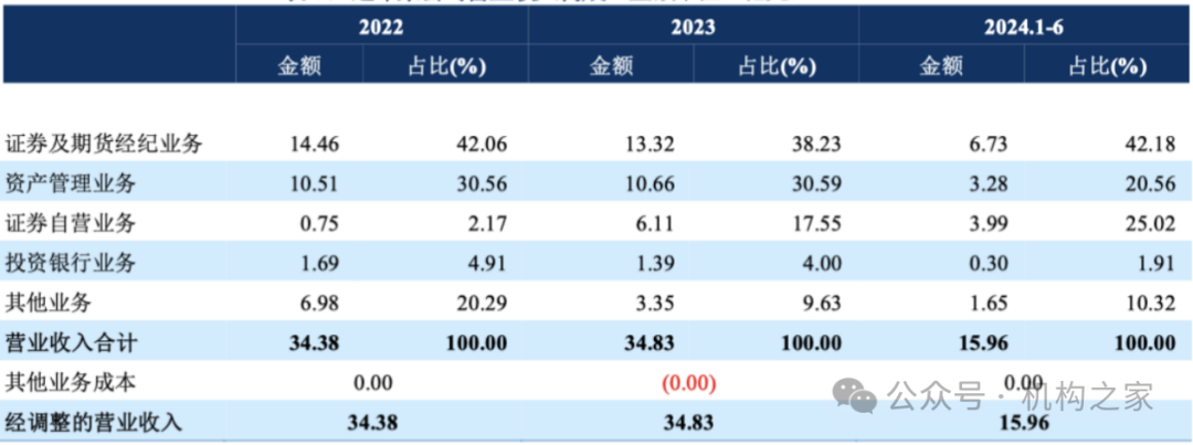 营业费用率急升、短债占比近九成，信达证券再发10亿永续债解燃眉之急-第6张图片-旅游攻略网