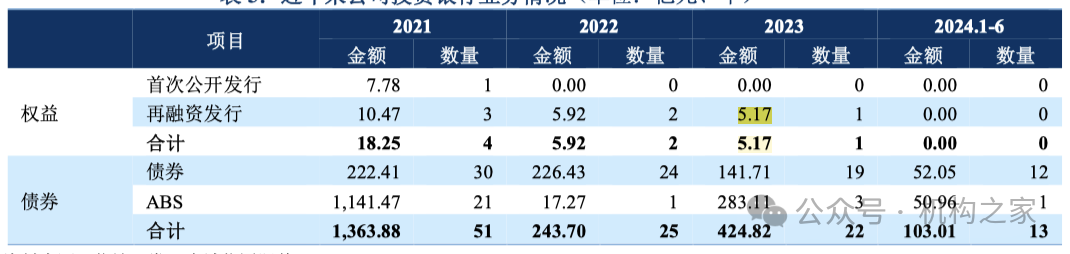 营业费用率急升、短债占比近九成，信达证券再发10亿永续债解燃眉之急-第8张图片-旅游攻略网