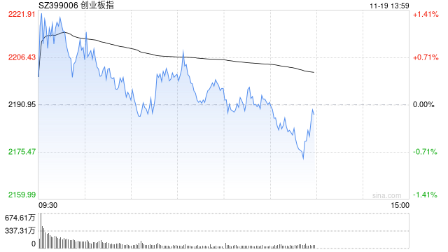 午评：创指半日涨0.23% 华为手机概念股持续强势-第1张图片-旅游攻略网