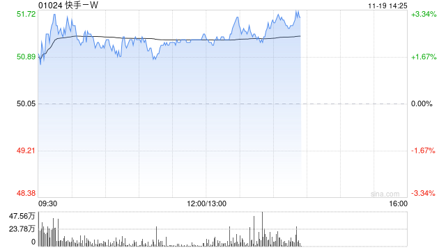 快手-W午后涨超3% 将于明日公布业绩-第1张图片-旅游攻略网