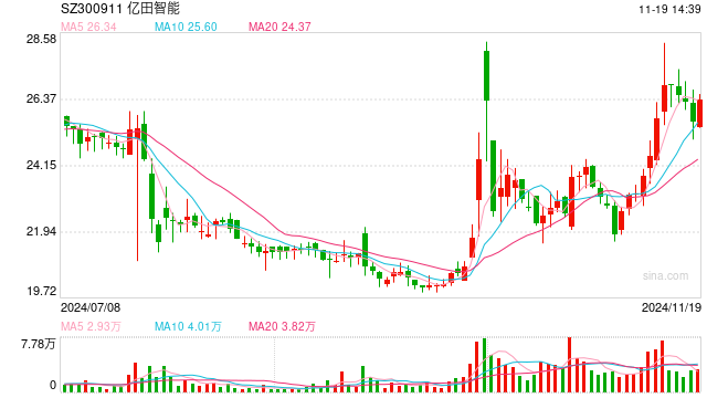 1570万元、环比暴涨1262%! “飞行汽车第一股”亿航再次季度性盈利-第1张图片-旅游攻略网