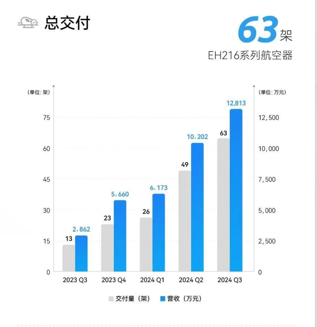 1570万元、环比暴涨1262%! “飞行汽车第一股”亿航再次季度性盈利-第2张图片-旅游攻略网