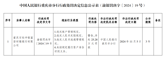 重庆石柱中银富登村镇银行被罚25.28万元：因未按规定履行客户身份识别义务等违法行为-第1张图片-旅游攻略网