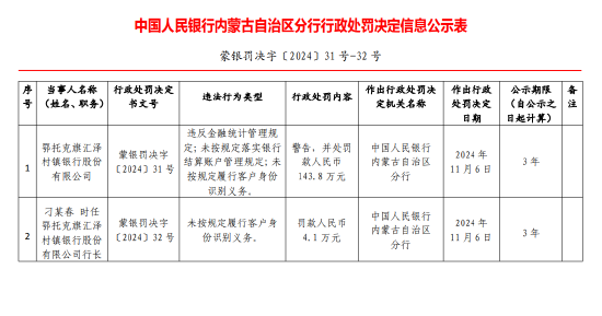 鄂托克旗汇泽村镇银行被罚143.8万元：因未按规定履行客户身份识别义务等违法行为-第1张图片-旅游攻略网