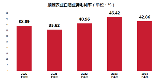 顺鑫农业并不“顺心”：毛利率下降，股价涨幅不及平均，光瓶酒市场地位堪忧-第4张图片-旅游攻略网