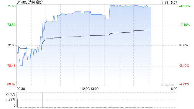 达势股份午后涨超3% 机构称公司已经迎来盈利拐点-第1张图片-旅游攻略网