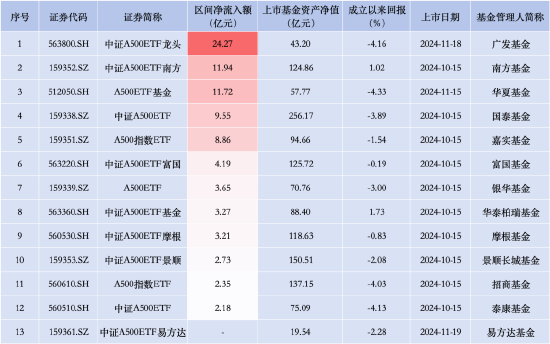 中证A500ETF摩根昨日资金净流入3.21亿元，同类产品倒数第四！总规模118.63亿元居同类产品第六-第1张图片-旅游攻略网