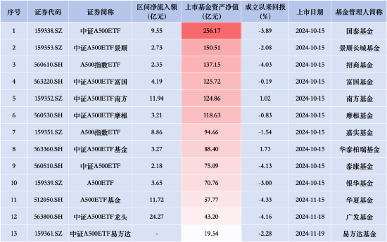 中证A500ETF摩根昨日资金净流入3.21亿元，同类产品倒数第四！总规模118.63亿元居同类产品第六-第2张图片-旅游攻略网