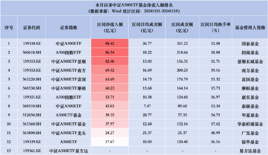 中证A500ETF摩根昨日资金净流入3.21亿元，同类产品倒数第四！总规模118.63亿元居同类产品第六-第3张图片-旅游攻略网