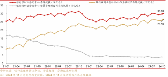 理财周度规模环比下降564亿，收缩趋势或将持续-第1张图片-旅游攻略网