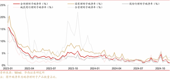 理财周度规模环比下降564亿，收缩趋势或将持续-第2张图片-旅游攻略网