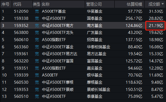 中证A500ETF南方（159352）成交额21.19亿元同类第三，成立以来收益同类第二-第1张图片-旅游攻略网