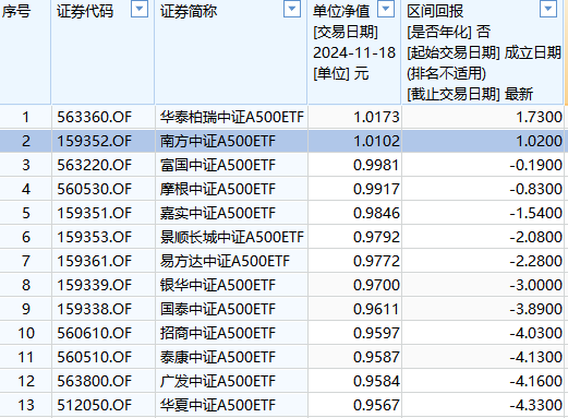 中证A500ETF南方（159352）成交额21.19亿元同类第三，成立以来收益同类第二-第2张图片-旅游攻略网