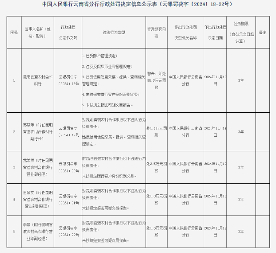 昆明官渡农村合作银行被罚款85.3万元：因未按规定履行客户身份识别义务等五项违法行为-第1张图片-旅游攻略网