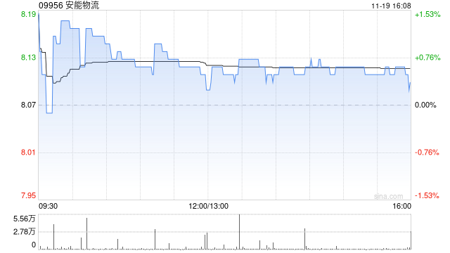 中金：维持安能物流“跑赢行业”评级 目标价升至11港元-第1张图片-旅游攻略网