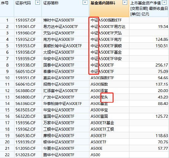 A500ETF场内简称五花八门！同样叫“中证A500ETF”但规模差距大：国泰基金产品规模256亿，泰康基金产品75亿-第1张图片-旅游攻略网