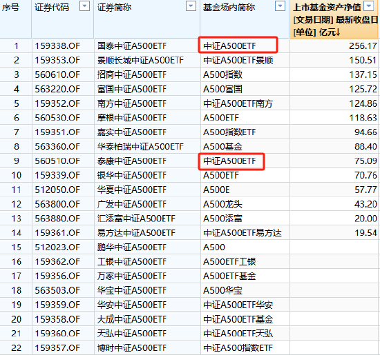 A500ETF场内简称五花八门！同样叫“中证A500ETF”但规模差距大：国泰基金产品规模256亿，泰康基金产品75亿-第2张图片-旅游攻略网