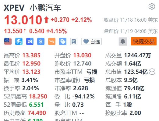 小鹏汽车盘前拉升涨超4%，Q3营收超预期-第1张图片-旅游攻略网