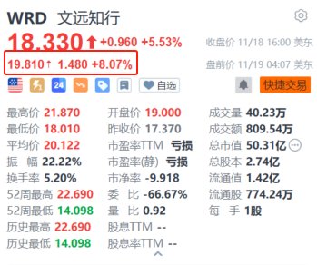 文远知行盘前续涨超8% 近日无锡纯无人网约小巴正式上线-第1张图片-旅游攻略网