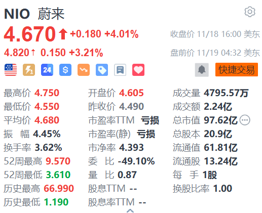 蔚来盘前涨超3% 阿维塔与蔚来能源达成充电网络合作-第1张图片-旅游攻略网