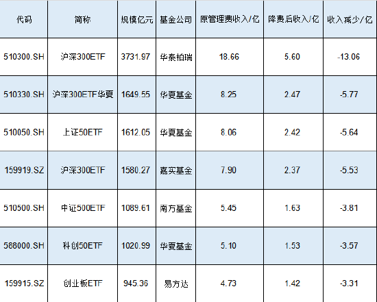 新一轮ETF降费或将到来！嘉实基金沪深300ETF规模1580亿费率0.5%，若降至0.15%这1只产品让嘉实基金收入降5亿-第1张图片-旅游攻略网