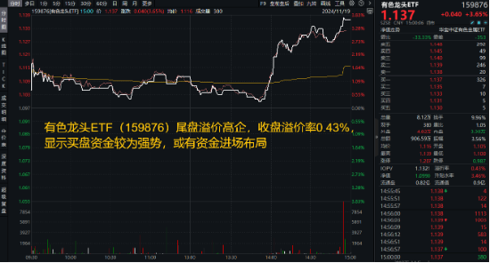 刚刚，A股突然爆发！创业板指大涨3%，金融科技ETF（159851）飙升4.61%，双创龙头ETF（588330）豪涨3.31%-第4张图片-旅游攻略网