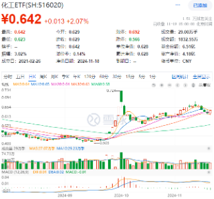 刚刚，A股突然爆发！创业板指大涨3%，金融科技ETF（159851）飙升4.61%，双创龙头ETF（588330）豪涨3.31%-第7张图片-旅游攻略网