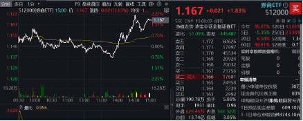 刚刚，A股突然爆发！创业板指大涨3%，金融科技ETF（159851）飙升4.61%，双创龙头ETF（588330）豪涨3.31%-第13张图片-旅游攻略网