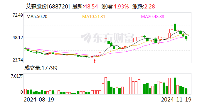 艾森股份拟斥资4000.00万元至6000.00万元回购股份-第1张图片-旅游攻略网