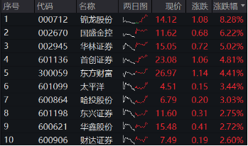 高层表态稳信心，“旗手”应声上扬，券商ETF（512000）掉头狂拉2%，东财连续霸榜A股成交额第一-第1张图片-旅游攻略网