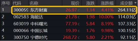 高层表态稳信心，“旗手”应声上扬，券商ETF（512000）掉头狂拉2%，东财连续霸榜A股成交额第一-第2张图片-旅游攻略网