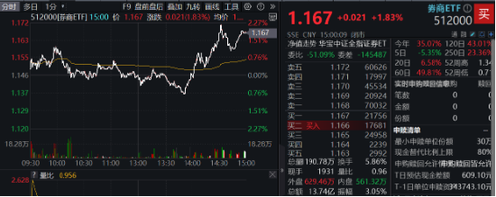 高层表态稳信心，“旗手”应声上扬，券商ETF（512000）掉头狂拉2%，东财连续霸榜A股成交额第一-第3张图片-旅游攻略网