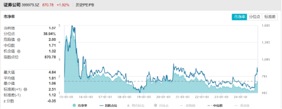 高层表态稳信心，“旗手”应声上扬，券商ETF（512000）掉头狂拉2%，东财连续霸榜A股成交额第一-第4张图片-旅游攻略网