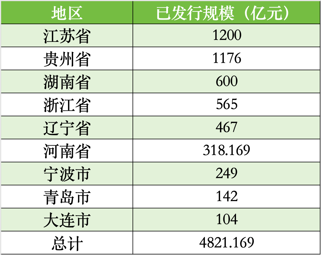 贵州、辽宁、湖南拟发行再融资专项债置换存量隐性债务，全国9地拟发行总额逾4821亿-第2张图片-旅游攻略网