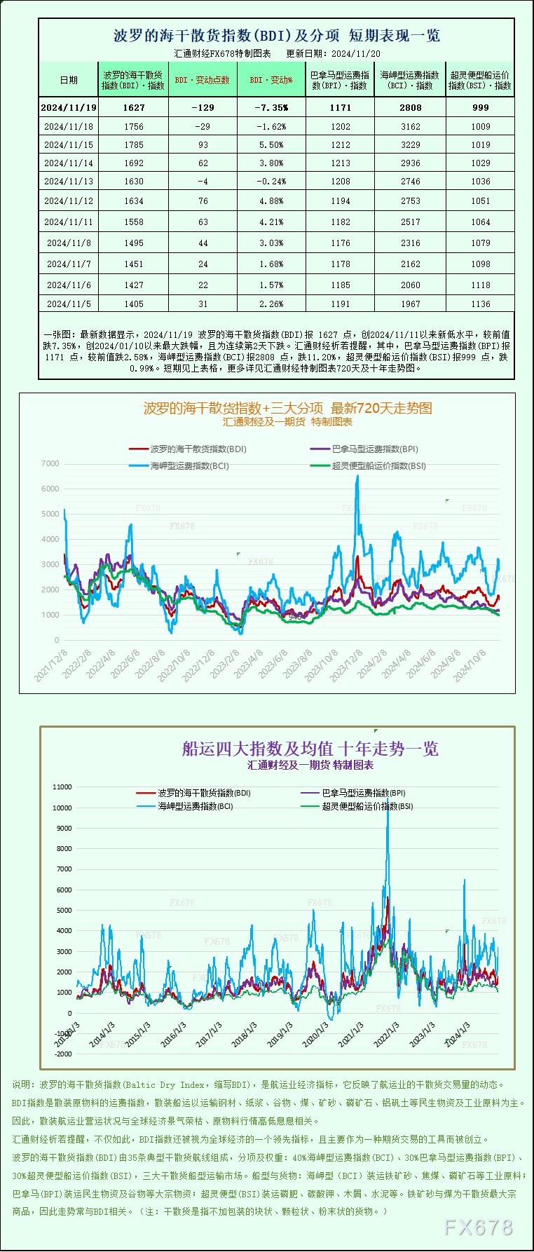 一张图：波罗的海指数因船舶需求疲软连续第二天下跌-第1张图片-旅游攻略网