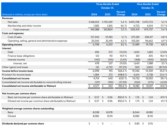 沃尔玛Q3营收和利润双双超预期，再次上调营收指引，盘前涨近4%-第1张图片-旅游攻略网