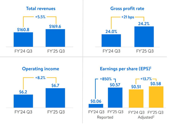 沃尔玛Q3营收和利润双双超预期，再次上调营收指引，盘前涨近4%-第2张图片-旅游攻略网