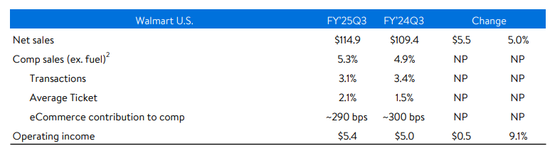 沃尔玛Q3营收和利润双双超预期，再次上调营收指引，盘前涨近4%-第3张图片-旅游攻略网