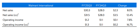 沃尔玛Q3营收和利润双双超预期，再次上调营收指引，盘前涨近4%-第4张图片-旅游攻略网