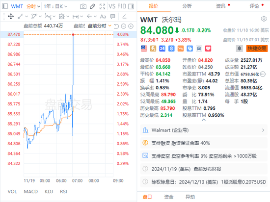 沃尔玛Q3营收和利润双双超预期，再次上调营收指引，盘前涨近4%-第7张图片-旅游攻略网